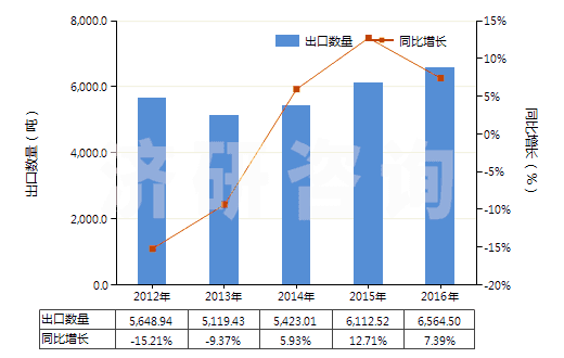 2012-2016年中國萜品醇(HS29061910)出口量及增速統(tǒng)計(jì) 2012-2016年中國萜品醇(HS29061910)出口量及增速統(tǒng)計(jì)